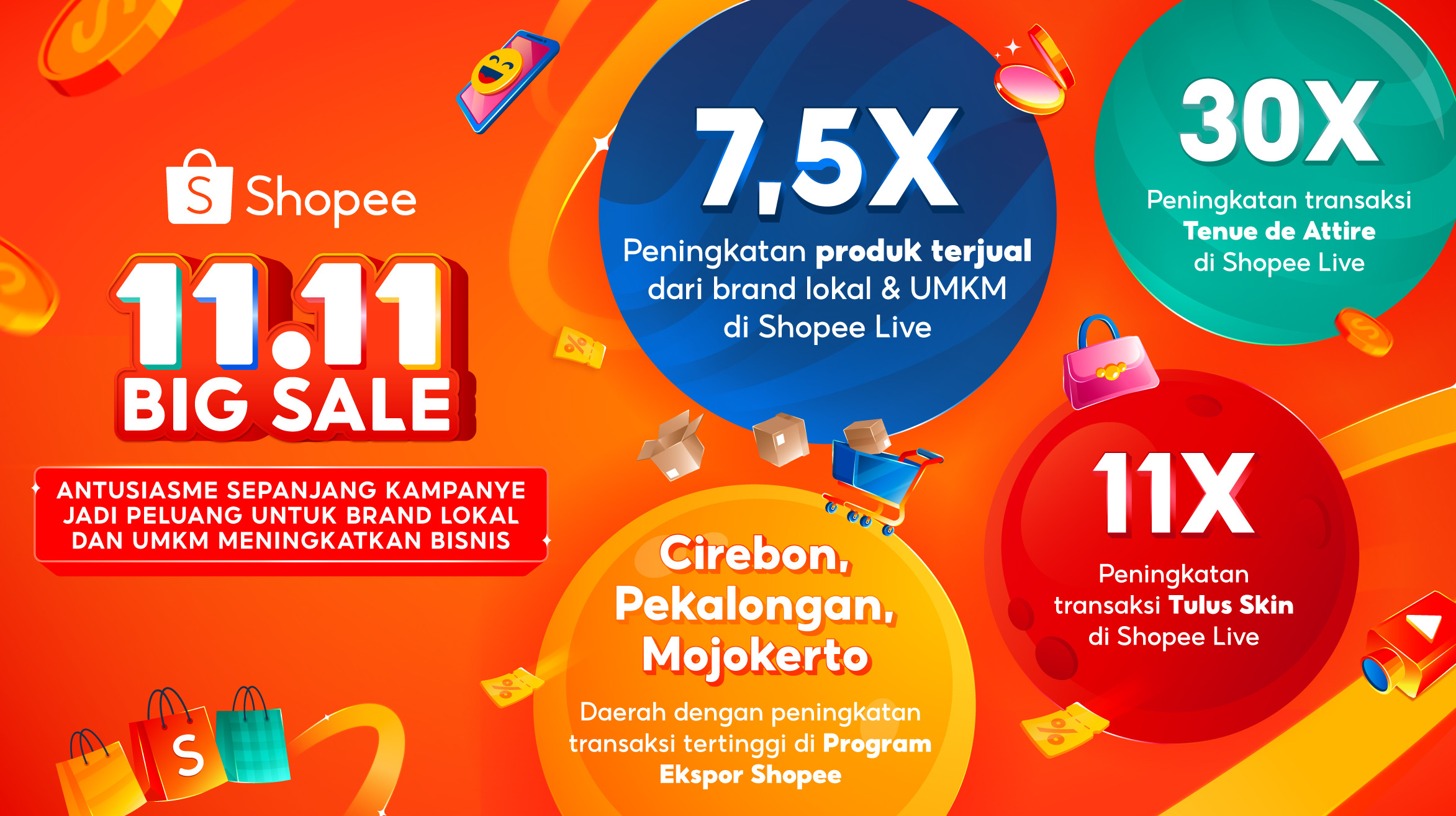 Shopee 11.11 Big Sale: Penjualan Brand Lokal dan UMKM Melonjak 7,5 Kali Lipat